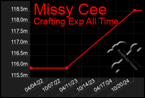 Total Graph of Missy Cee