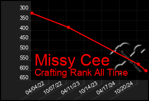 Total Graph of Missy Cee