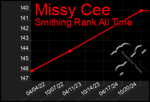 Total Graph of Missy Cee