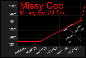 Total Graph of Missy Cee