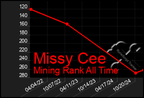 Total Graph of Missy Cee