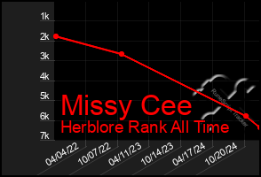 Total Graph of Missy Cee