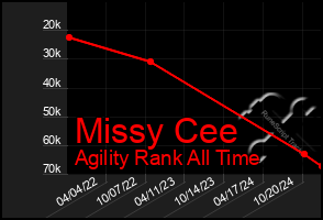 Total Graph of Missy Cee