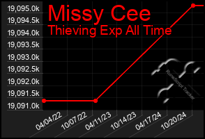 Total Graph of Missy Cee