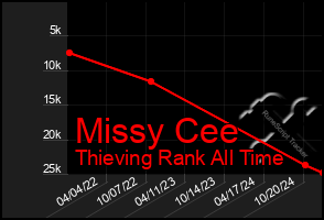 Total Graph of Missy Cee