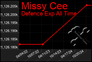 Total Graph of Missy Cee