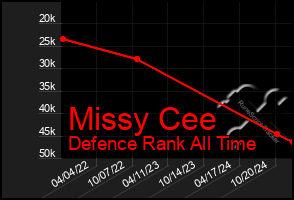 Total Graph of Missy Cee