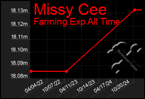 Total Graph of Missy Cee