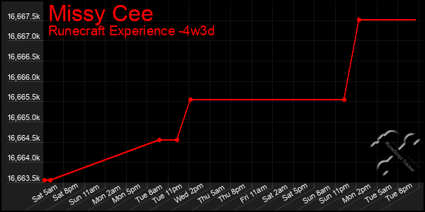 Last 31 Days Graph of Missy Cee