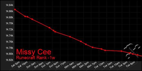 Last 7 Days Graph of Missy Cee