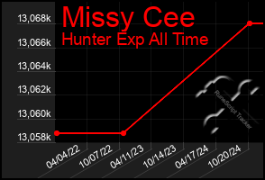 Total Graph of Missy Cee