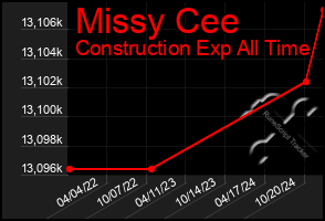 Total Graph of Missy Cee