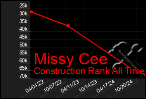 Total Graph of Missy Cee