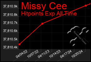 Total Graph of Missy Cee