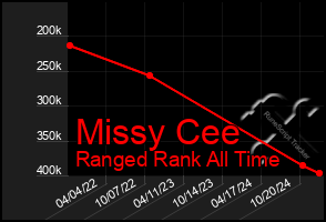 Total Graph of Missy Cee