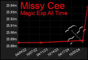 Total Graph of Missy Cee