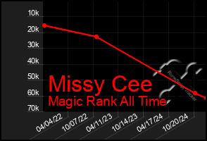 Total Graph of Missy Cee