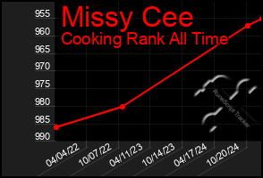 Total Graph of Missy Cee