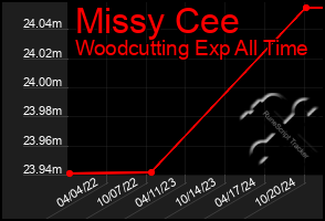 Total Graph of Missy Cee