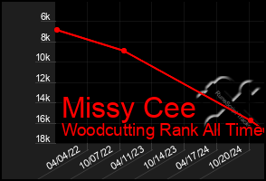 Total Graph of Missy Cee