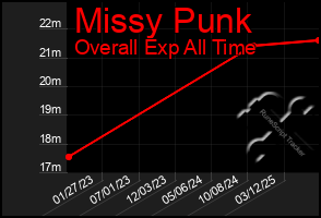 Total Graph of Missy Punk