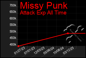 Total Graph of Missy Punk