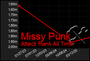 Total Graph of Missy Punk