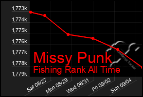 Total Graph of Missy Punk