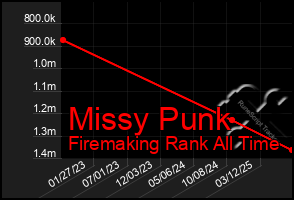 Total Graph of Missy Punk