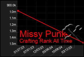 Total Graph of Missy Punk