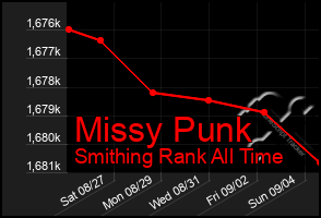 Total Graph of Missy Punk