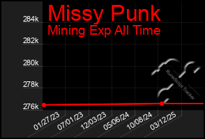Total Graph of Missy Punk
