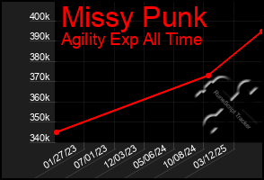 Total Graph of Missy Punk