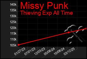Total Graph of Missy Punk