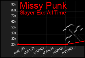 Total Graph of Missy Punk