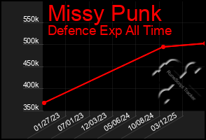 Total Graph of Missy Punk
