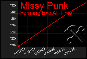 Total Graph of Missy Punk