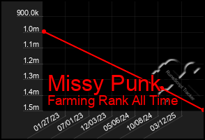 Total Graph of Missy Punk