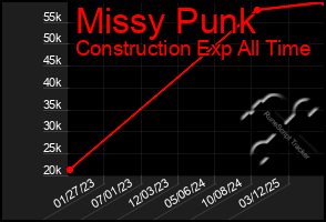 Total Graph of Missy Punk
