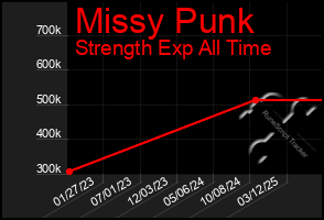 Total Graph of Missy Punk