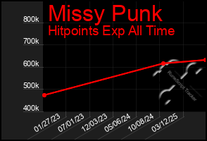 Total Graph of Missy Punk