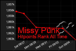 Total Graph of Missy Punk