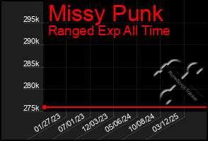 Total Graph of Missy Punk