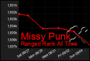 Total Graph of Missy Punk