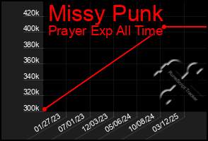 Total Graph of Missy Punk