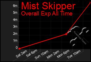 Total Graph of Mist Skipper