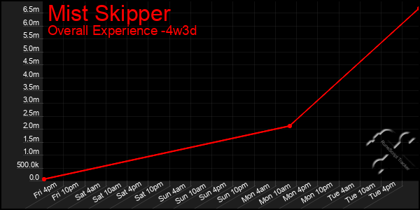 Last 31 Days Graph of Mist Skipper