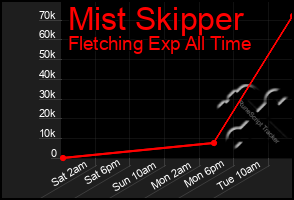 Total Graph of Mist Skipper