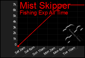 Total Graph of Mist Skipper