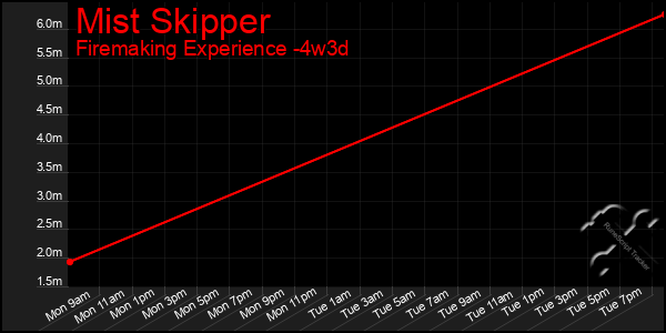 Last 31 Days Graph of Mist Skipper